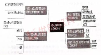 一級建造師《建設工程項目管理》考點梳理 工程管理的內(nèi)涵、任務及項目管理目標與任務